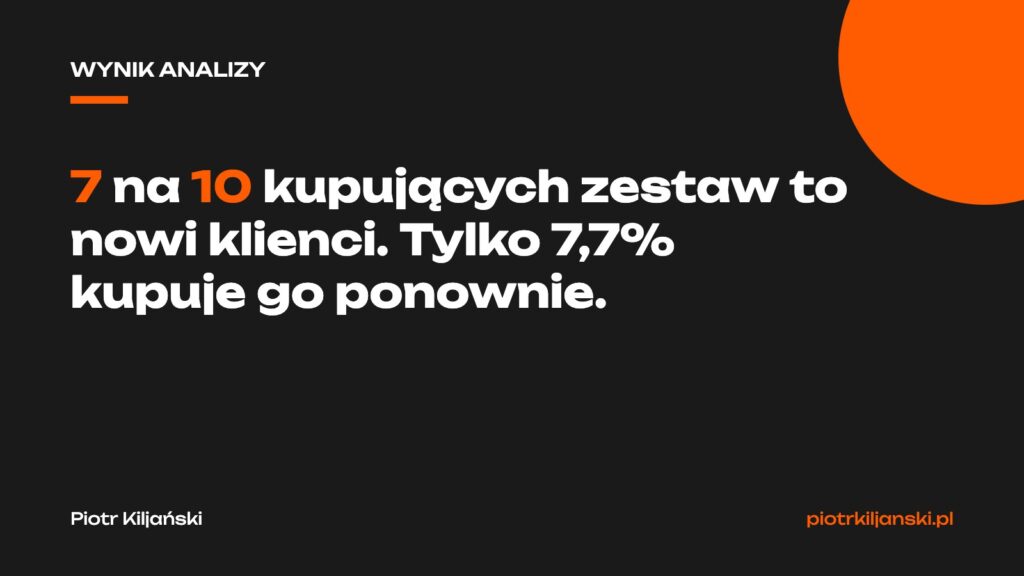7 na 10 kupujących zestaw to nowi klienci, tylko 7,7% kupuje go ponownie